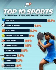 Pickleball dẫn đầu danh sách các môn thể thao phát triển nhanh nhất năm